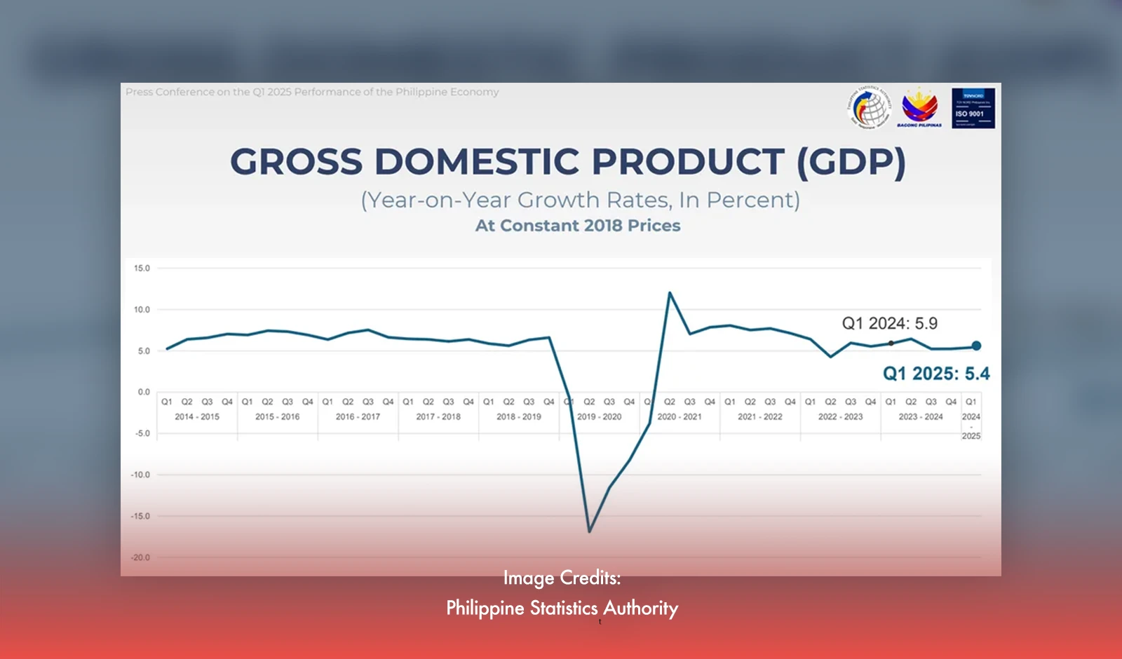 PH Economy Grows 5.4% In Q1 2025