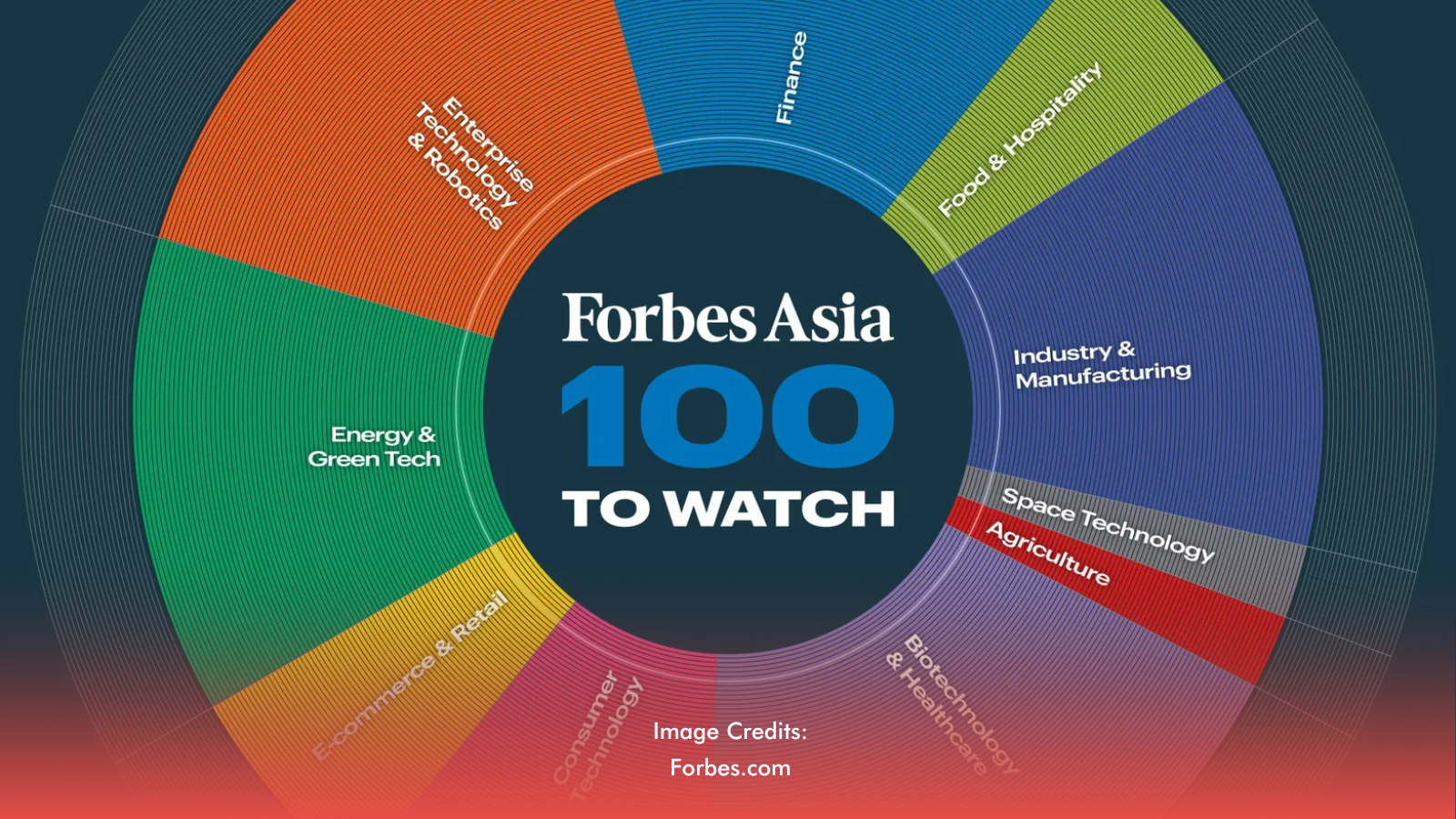 Three PH Startups Earn Spot In Forbes Asia's ‘100 To Watch’ 2025