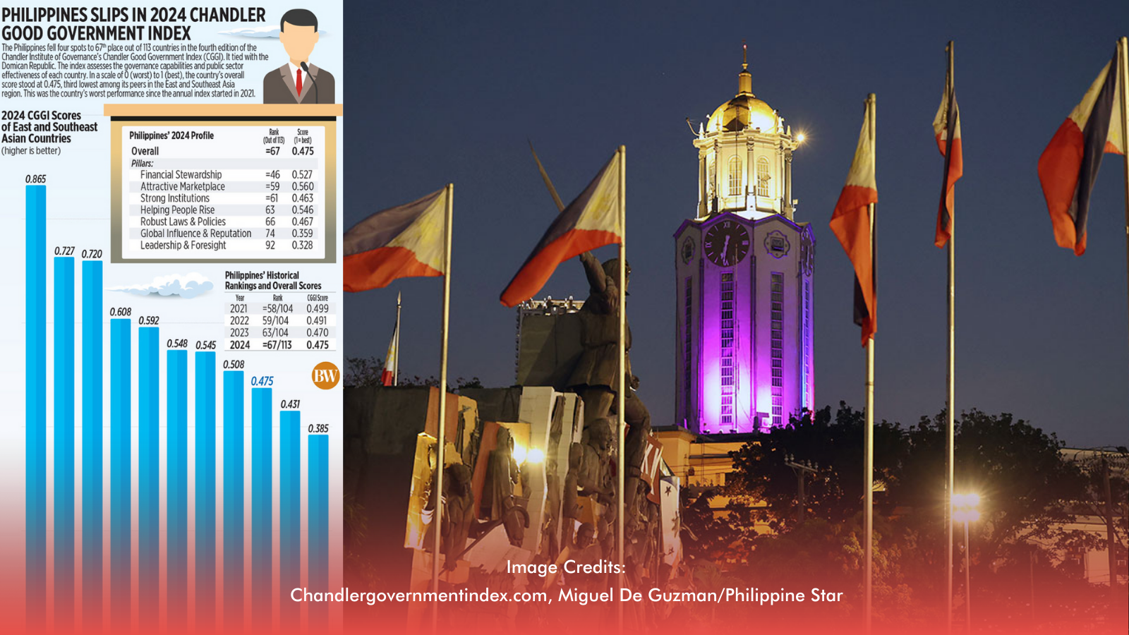 Ghost Projects, Weak Governance: Why PH Ranks Low In Global Index