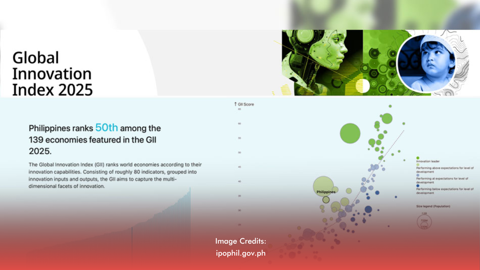 PH Named Among Top 50 In World Innovation Index